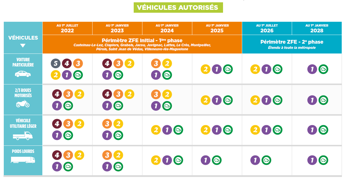 Calendrier ZFE Montpellier